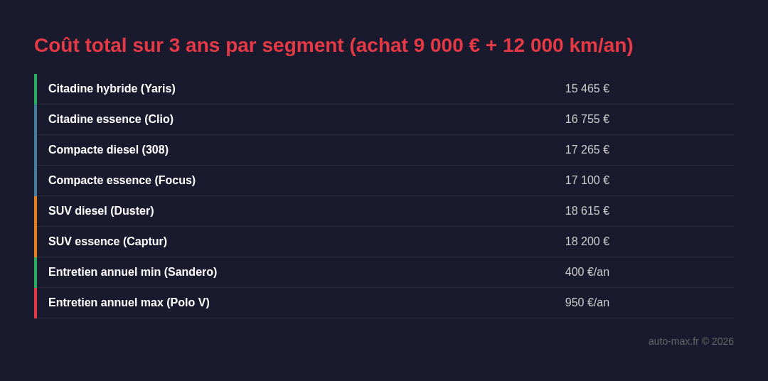 Coût total sur 3 ans par segment (achat 9 000 € + 12 000 km/an)