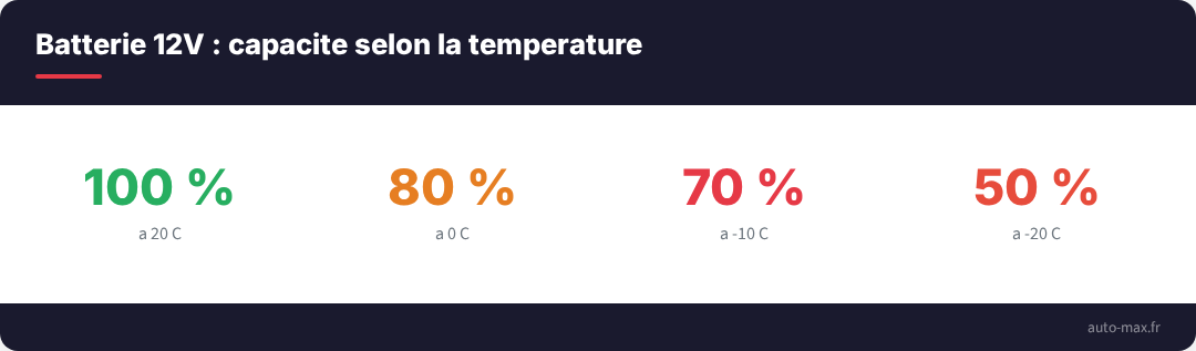 Capacite de la batterie 12V selon la temperature exterieure