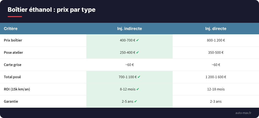 Boitier ethanol prix comparatif