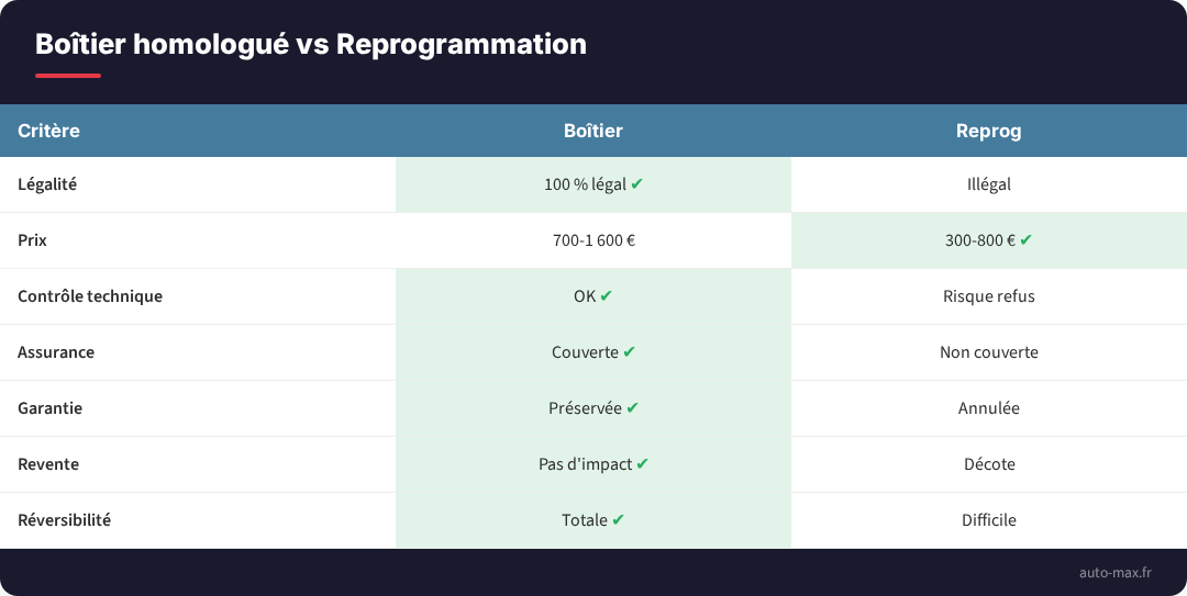 Boitier vs reprog comparatif