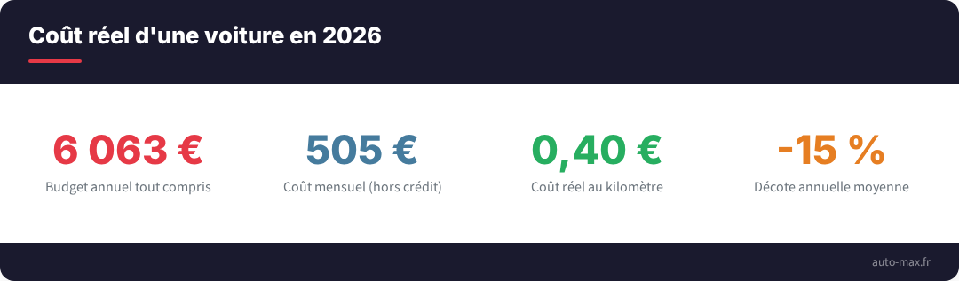 Le coût réel d'une voiture dépasse largement le prix d'achat