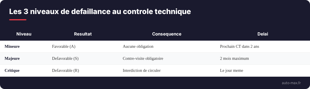 Les 3 niveaux de defaillance au controle technique 2026