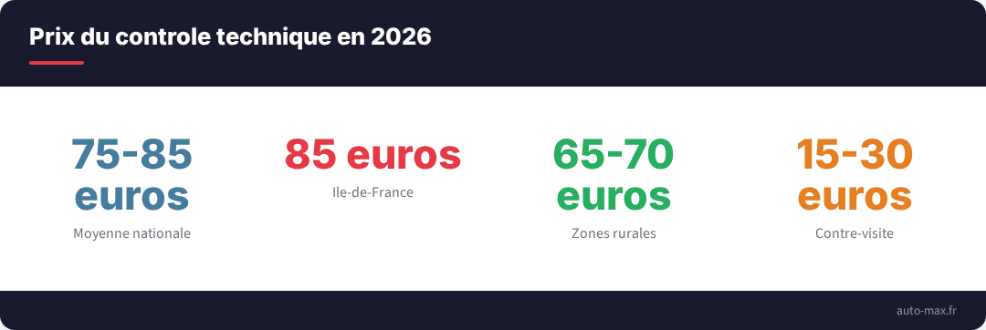 Prix moyen du controle technique par type de zone en 2026