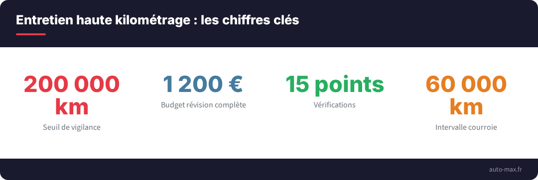 Entretien 200000km chiffres cles