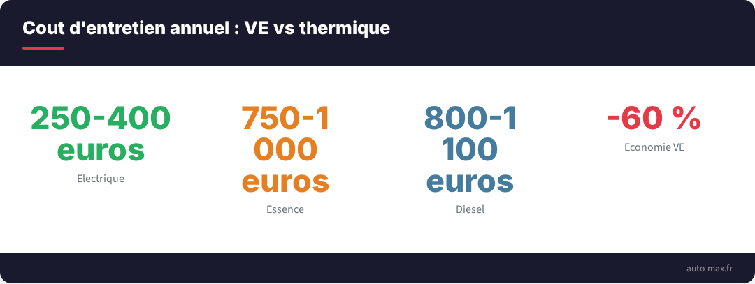 Comparatif du cout d'entretien annuel electrique vs thermique