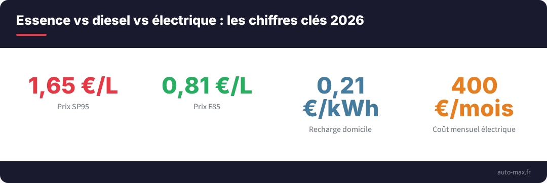 Essence diesel electrique chiffres 2026