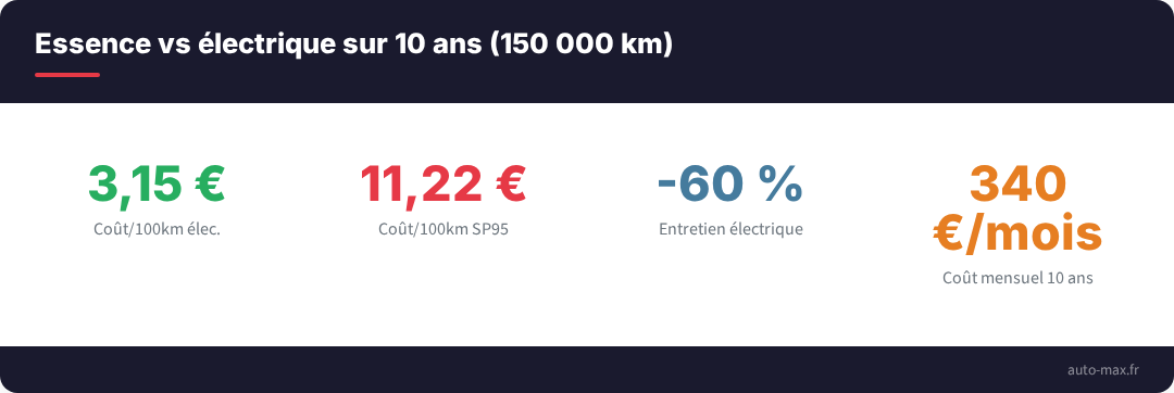 L'électrique rechargé à domicile coûte 3,5 fois moins au kilomètre que l'essence