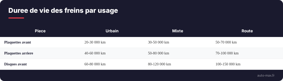 Duree de vie des freins selon le type de conduite