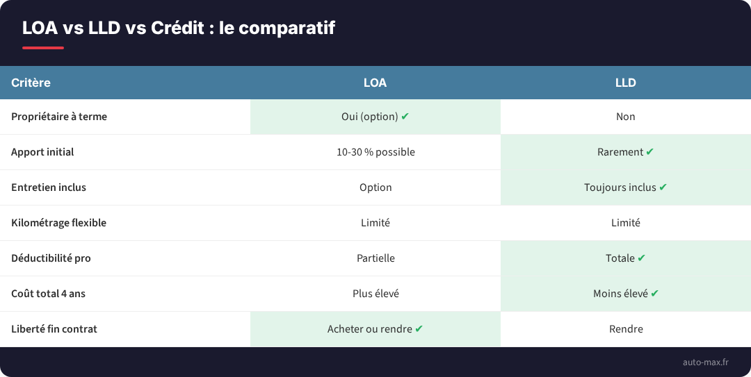 Le comparatif complet LOA vs LLD pour choisir son financement