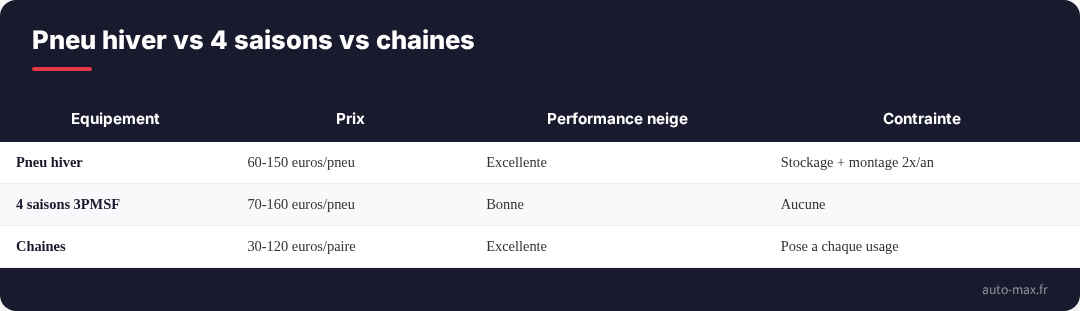 Comparatif pneu hiver, 4 saisons et chaines a neige