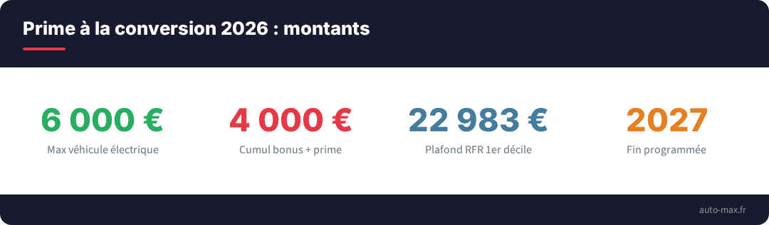 Prime conversion 2026 montants