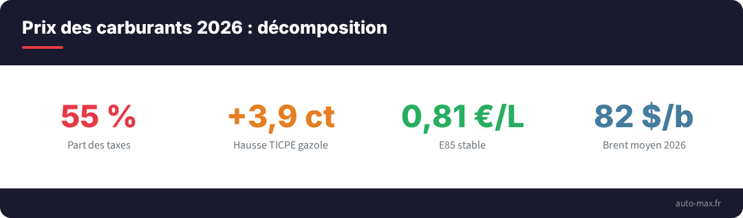 Prix carburant decomposition 2026