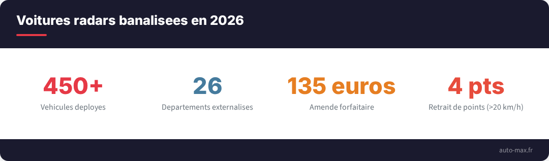 Chiffres cles des voitures radars banalisees en 2026