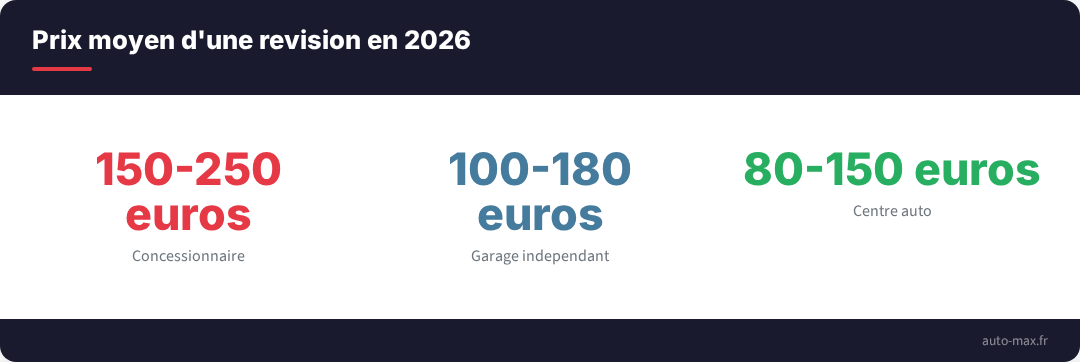 Prix moyen d'une revision automobile selon le prestataire
