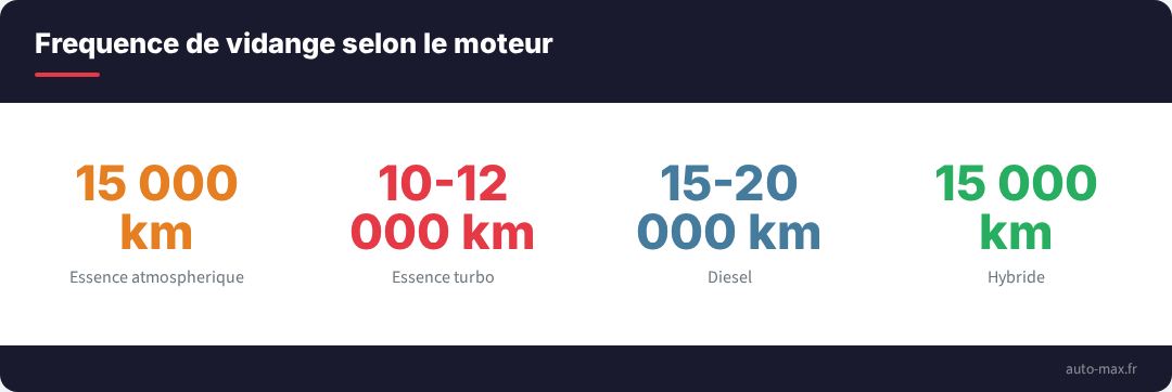 Frequence de vidange recommandee selon le type de moteur