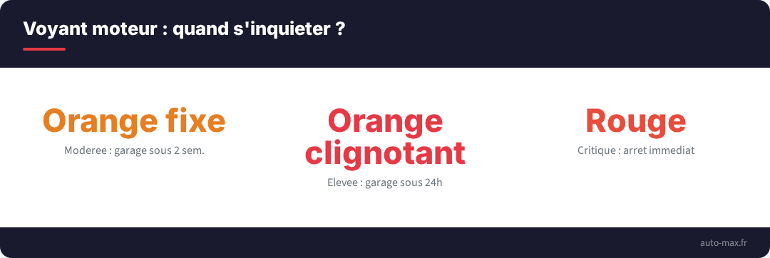 Niveaux d'urgence selon le type de voyant moteur