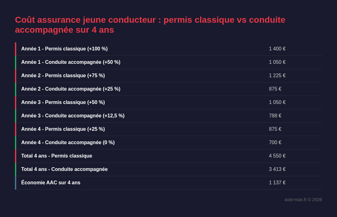 Coût assurance jeune conducteur : permis classique vs conduite accompagnée sur 4 ans