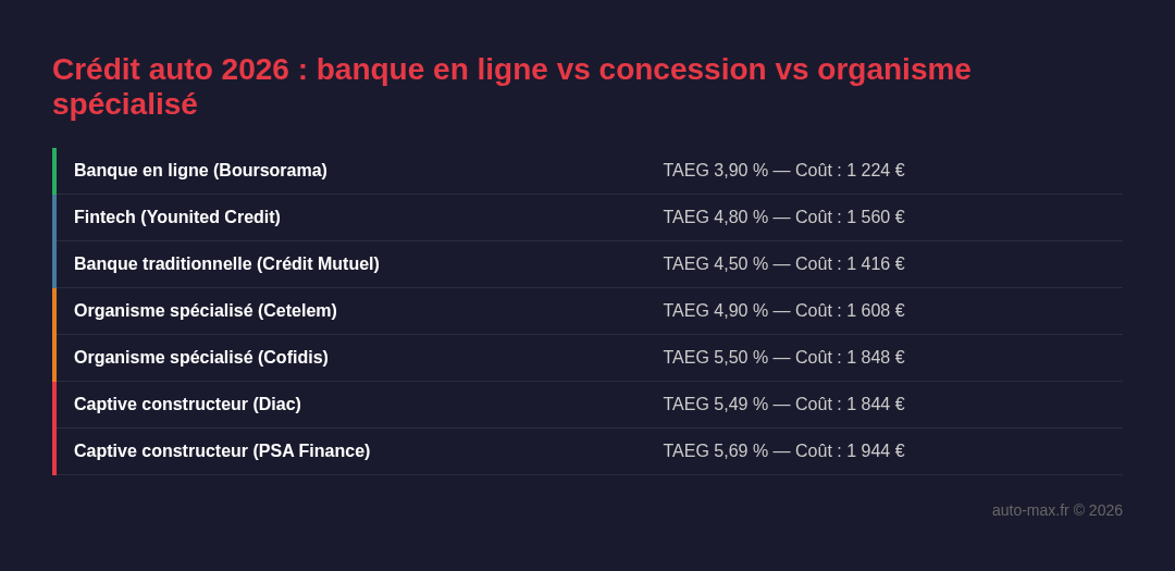 Crédit auto 2026 : banque en ligne vs concession vs organisme spécialisé